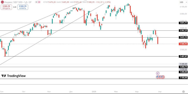 Мировые рынки продолжают коррекцию